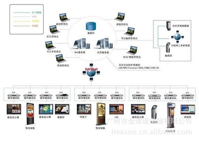 LINUX嵌入式多媒体信息发布系统方案概述 基于广州市金迪诺电脑的广告机解决方案